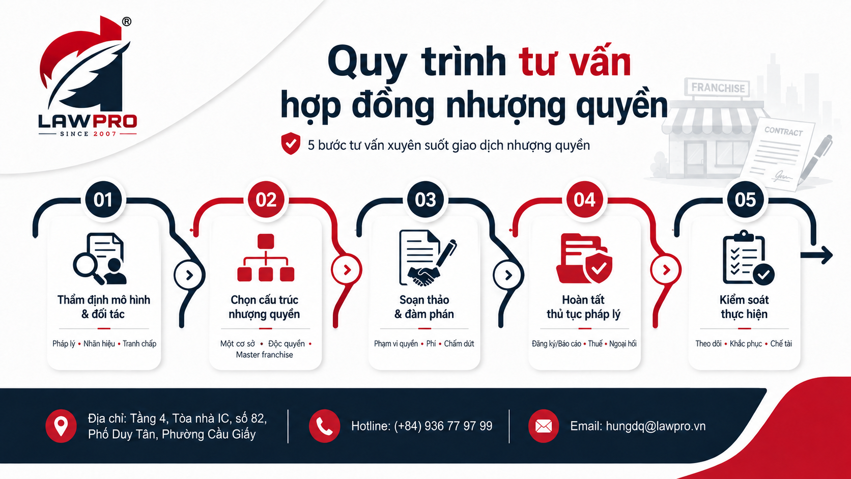 Quy trình tư vấn hợp đồng nhượng quyền